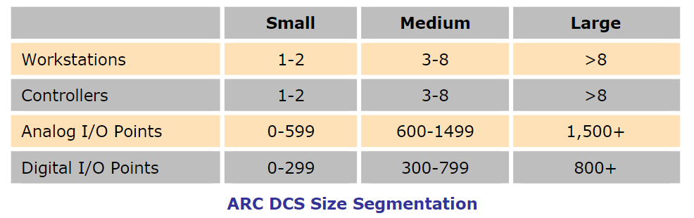 Distributed Control System (DCS) Size Definitions